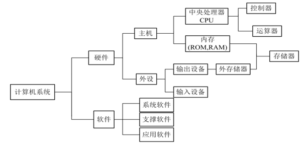 中央处理器CPU（Central Processing Unit）包括运算器和控制器和主板