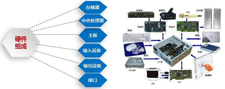 中央处理器CPU（Central Processing Unit）包括运算器和控制器和主板